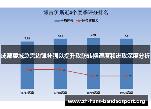 成都蓉城急需边锋补强以提升攻防转换速度和进攻深度分析 成都蓉城急需边锋补强以提升攻防转换速度和进攻深度分析