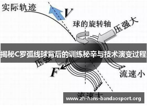 揭秘C罗弧线球背后的训练秘辛与技术演变过程